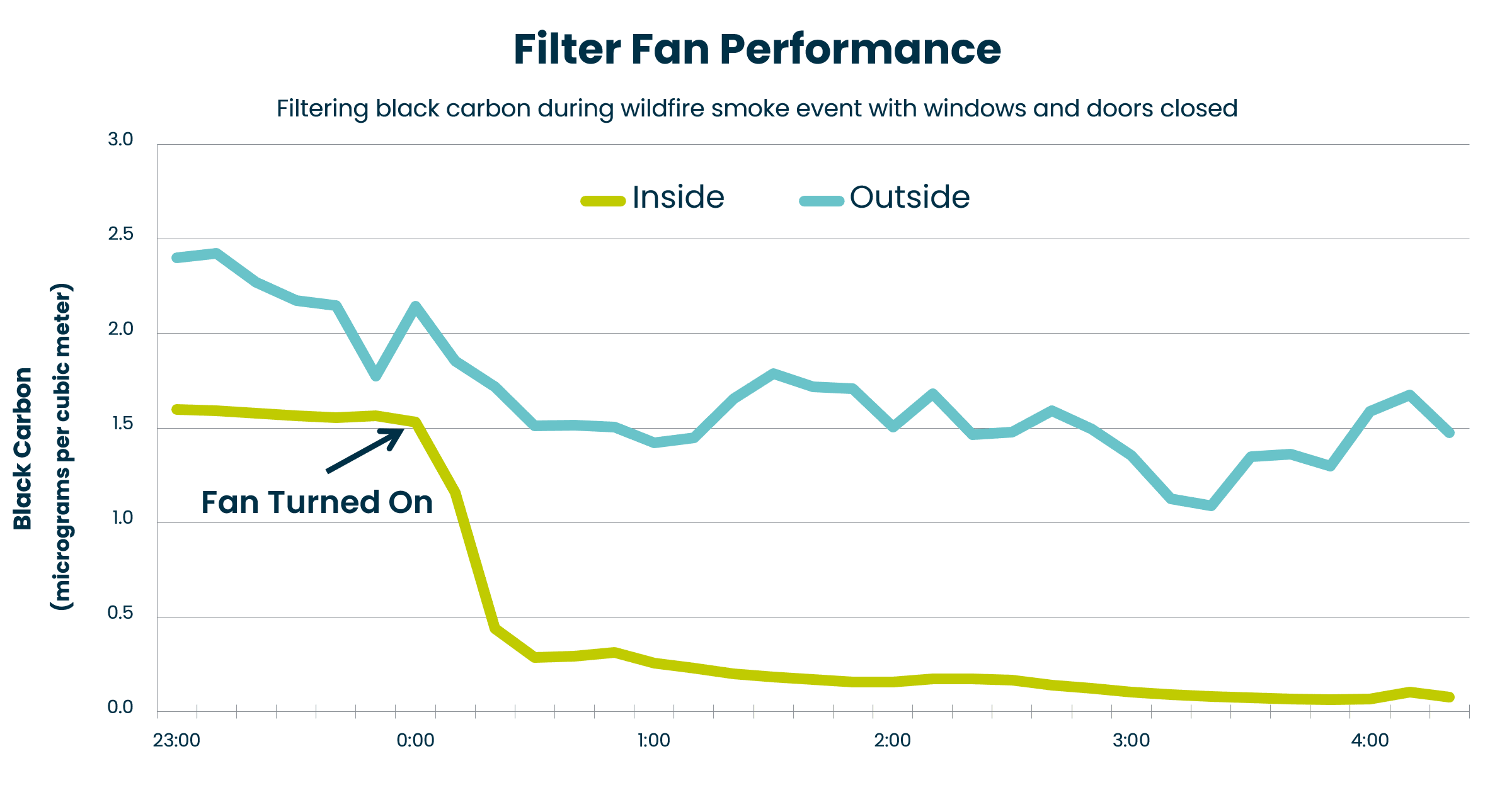 Filter Fan Performance