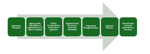 Permitting - start to finish flow chart