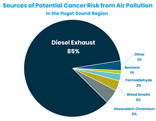 Sources of Potential Cancer Risk from Air Pollution