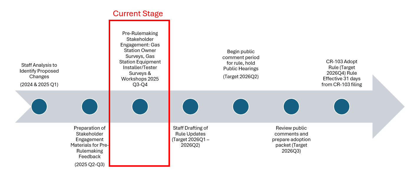 Gas Station Rulemaking Timeline